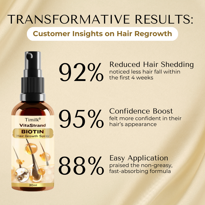 Timilk® VitaStrand Biotin Hair Growth Spray