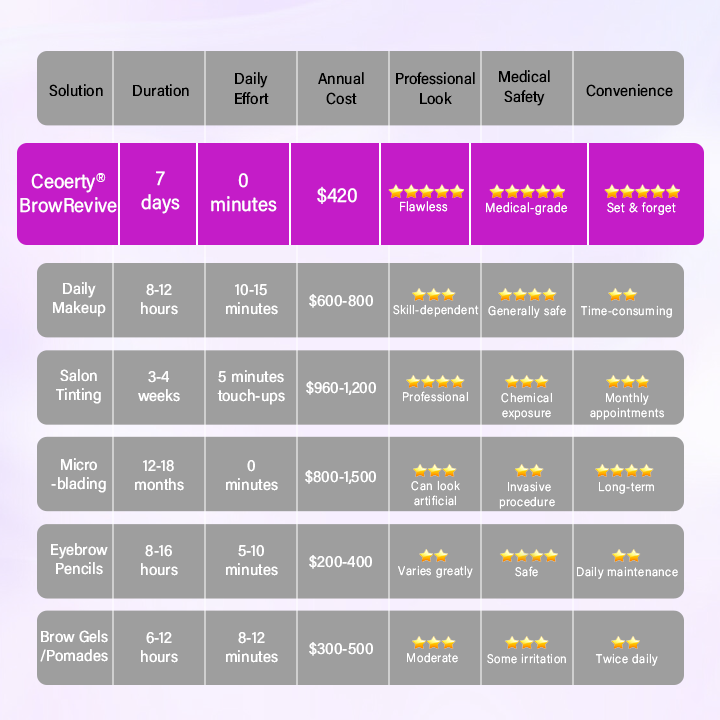 Ceoerty® BrowRevive 7-Day Medical-Grade Peel-Off Eyebrow Tint