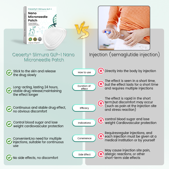 Ceoerty® Slimura GLP-1 Nano Microneedle Patch