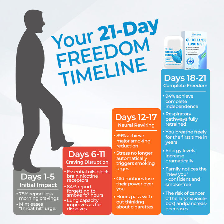 Timilk® QuitCleanse Lung Mist — Break Free From Cigarettes in 21 Days