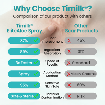 Timilk® EliteAloe ScarSolve Spray 🔥